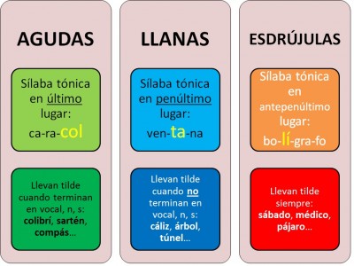 Reglas acentuación