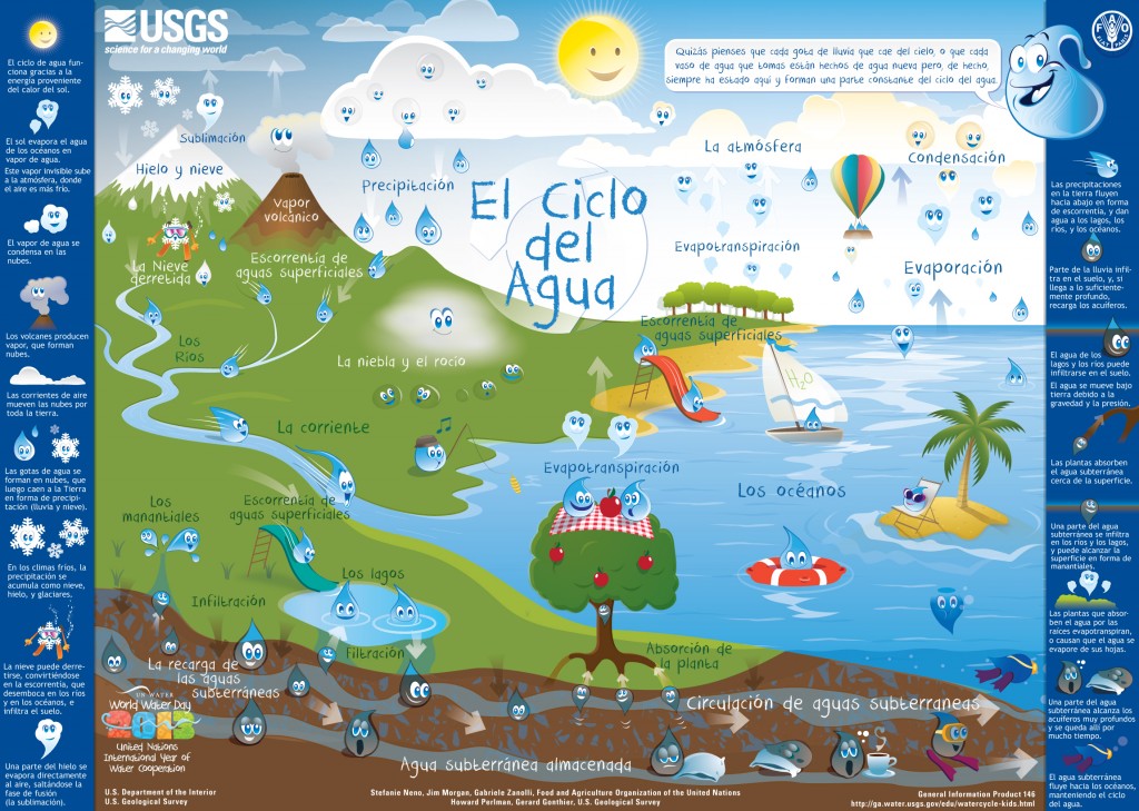 ciclo del agua para niños