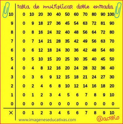 Tabla de multiplicar doble entrada