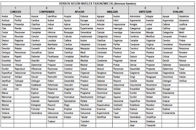 Taxonomía de objetivos de la educación (Bloom con verbos)1