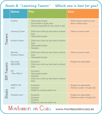 comparativa “escalones y torres learning”