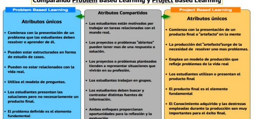 Aprendizaje Basado en Proyectos VS Aprendizaje Basado en Problemas Portada