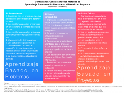 Aprendizaje Basado en Proyectos VS Aprendizaje Basado en Problemas2