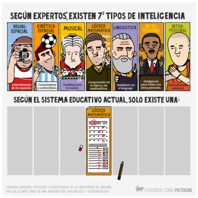 7 tipos de Inteligencias, el Sistema Educativo solo 1