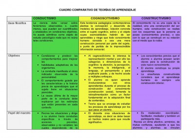 CUADRO RESUMEN COMPARATIVO DEL CONDUCTISMO, COGNITIVISMO Y CONSTRUCTIVISMO 2