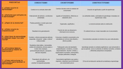 CUADRO RESUMEN COMPARATIVO DEL CONDUCTISMO, COGNITIVISMO Y CONSTRUCTIVISMO 4