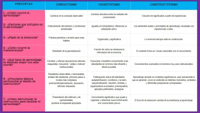 CUADRO RESUMEN COMPARATIVO DEL CONDUCTISMO, COGNITIVISMO Y CONSTRUCTIVISMO