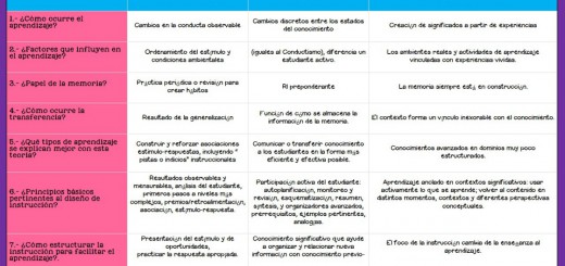 CUADRO RESUMEN COMPARATIVO  DEL CONDUCTISMO, COGNITIVISMO Y CONSTRUCTIVISMO Portada