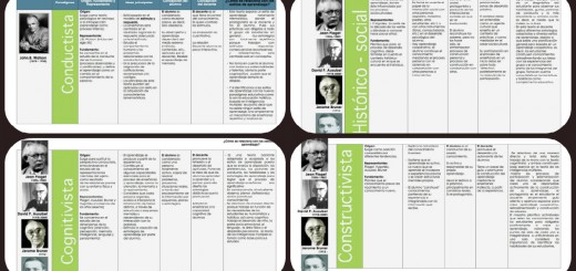 Cuadro comparativo de las Teorías de Aprendizaje Cognitivista - Histórico Social - Constructivista y Coductista  Portada