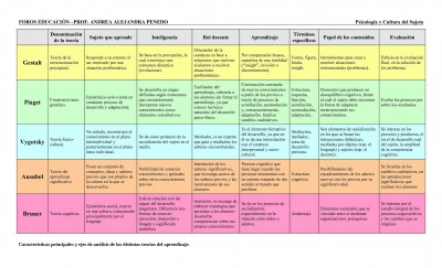 Cuadro comparativo de las teorías de aprendizaje