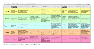 Cuadro comparativo de las teorías de aprendizaje Portada