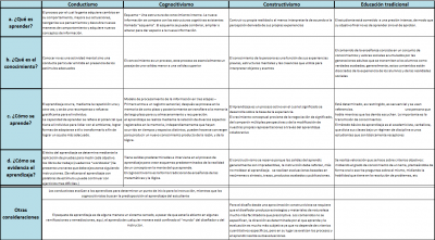 Cuadro comparativo de las teorías de aprendizaje2