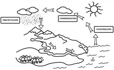 Ciclo del agua (3)