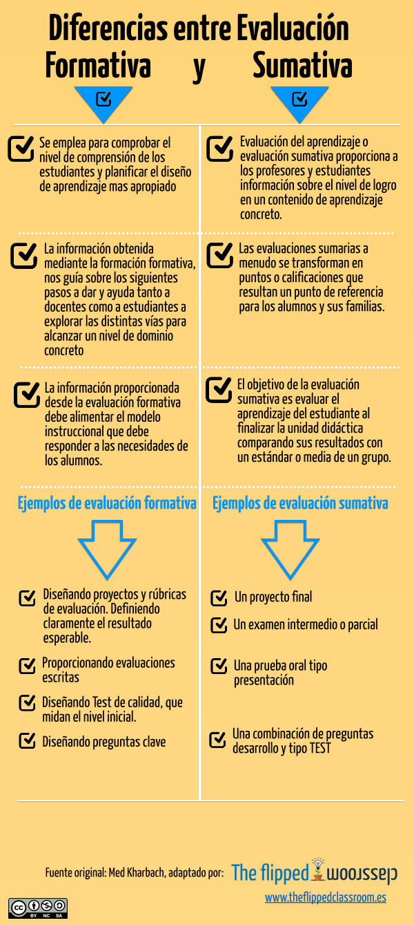 Diferencias Entre Evaluación Formativa Y Sumativa Imagenes Educativas