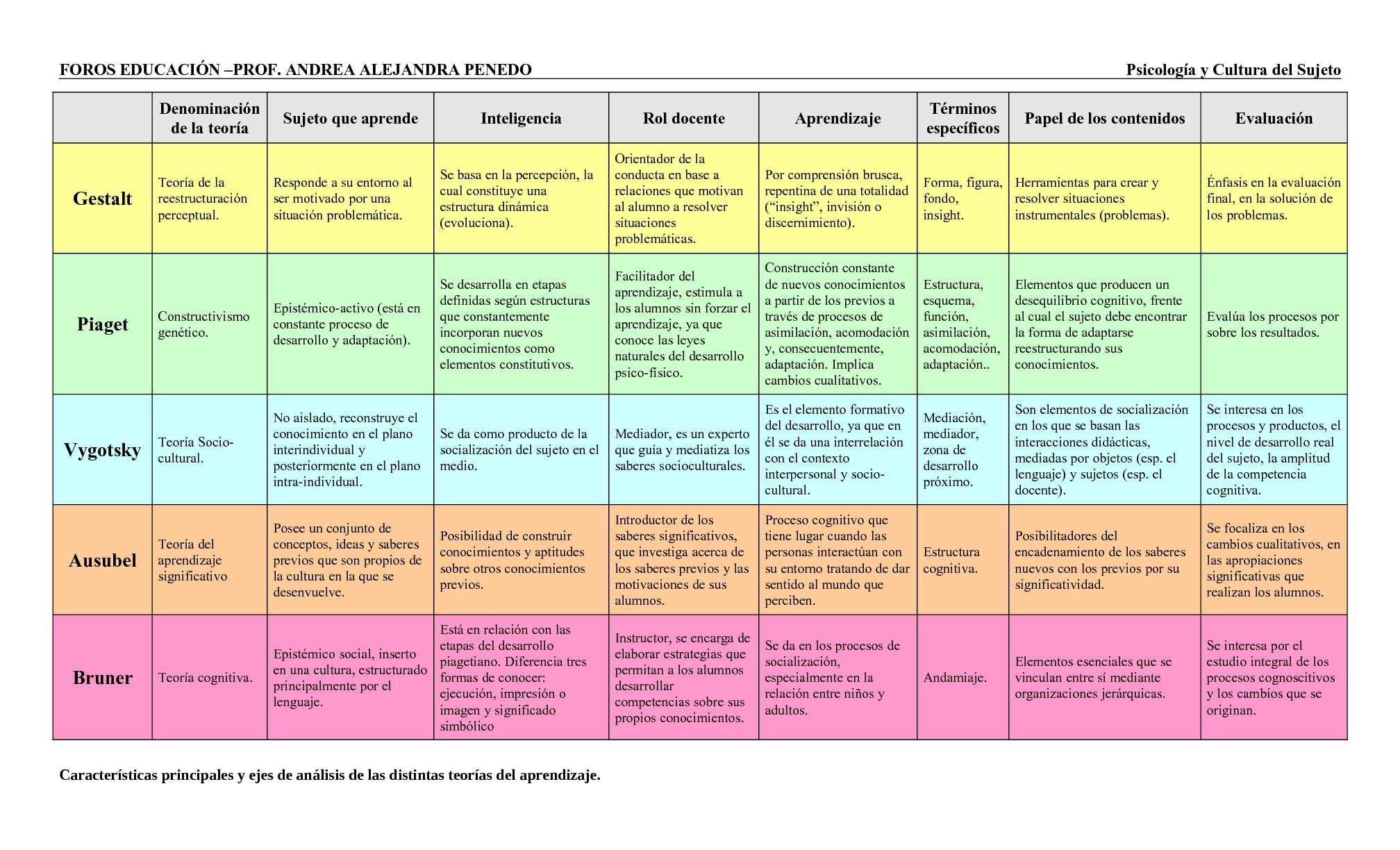 Cuadro Comparativo De Las Teor As De Aprendizaje Gestalt Piaget